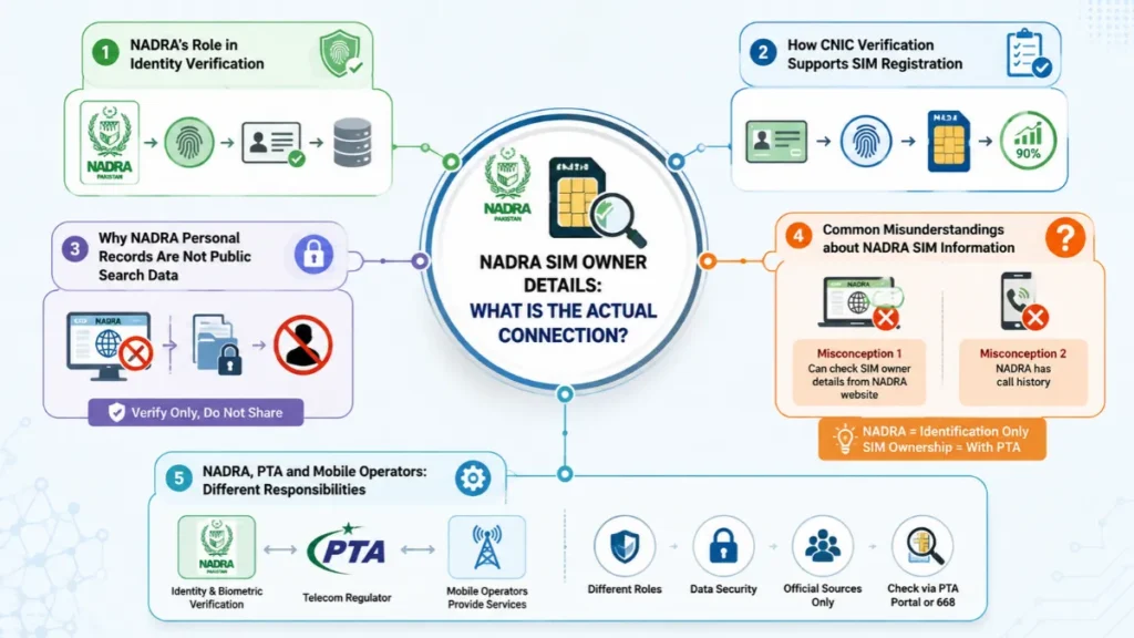 NADRA SIM Owner Details, What Is the Actual Connection